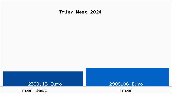 Vergleich Immobilienpreise Trier mit Trier Trier West
