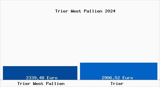 Vergleich Immobilienpreise Trier mit Trier Trier West Pallien