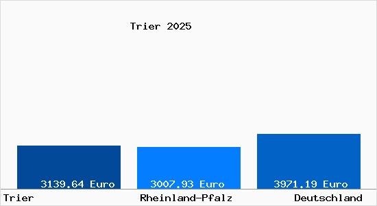 Aktuelle Immobilienpreise in Trier