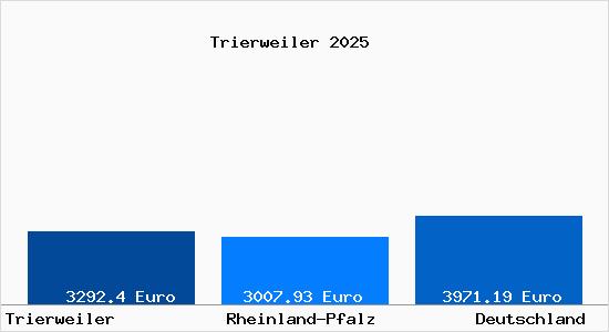 Aktuelle Immobilienpreise in Trierweiler