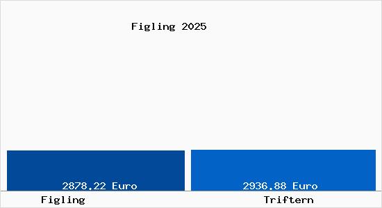Vergleich Immobilienpreise Triftern mit Triftern Figling