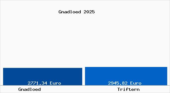 Vergleich Immobilienpreise Triftern mit Triftern Gnadloed