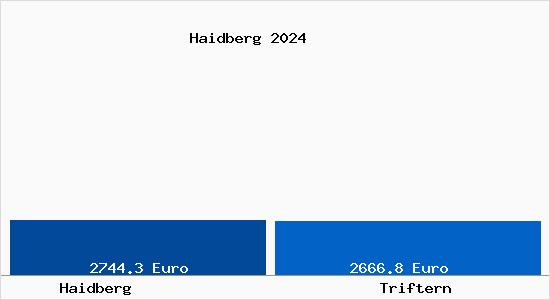 Vergleich Immobilienpreise Triftern mit Triftern Haidberg