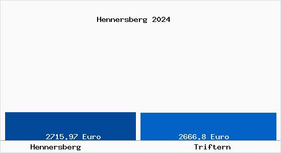 Vergleich Immobilienpreise Triftern mit Triftern Hennersberg