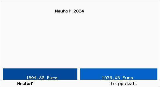 Vergleich Immobilienpreise Trippstadt mit Trippstadt Neuhof
