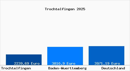 Aktuelle Immobilienpreise in Trochtelfingen Hohenzollern