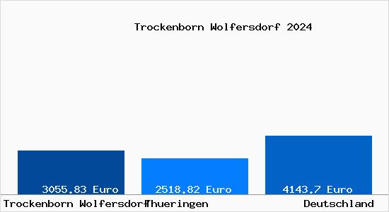 Aktuelle Immobilienpreise in Trockenborn Wolfersdorf