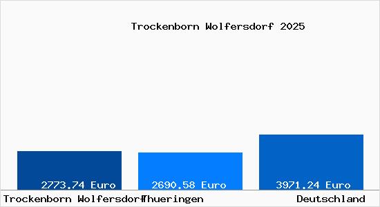 Aktuelle Immobilienpreise in Trockenborn Wolfersdorf