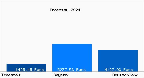 Aktuelle Immobilienpreise in Tröstau