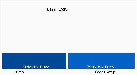 Vergleich Immobilienpreise Trostberg mit Trostberg Birn
