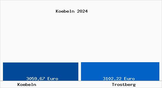 Vergleich Immobilienpreise Trostberg mit Trostberg Koebeln