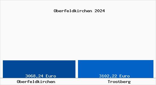 Vergleich Immobilienpreise Trostberg mit Trostberg Oberfeldkirchen