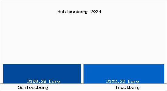 Vergleich Immobilienpreise Trostberg mit Trostberg Schlossberg