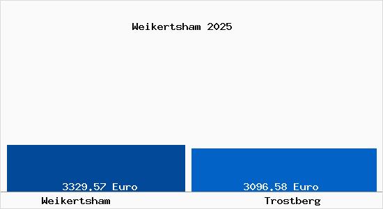 Vergleich Immobilienpreise Trostberg mit Trostberg Weikertsham