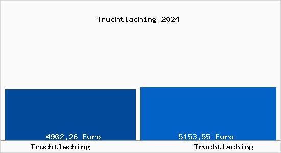 Vergleich Immobilienpreise Truchtlaching mit Truchtlaching Truchtlaching