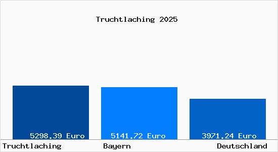 Aktuelle Immobilienpreise in Truchtlaching
