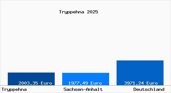 Aktuelle Immobilienpreise in Tryppehna