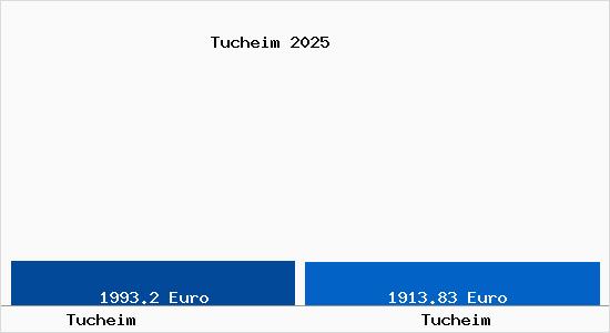 Vergleich Immobilienpreise Tucheim mit Tucheim Tucheim