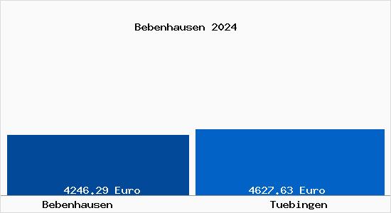 Vergleich Immobilienpreise Tübingen mit Tübingen Bebenhausen