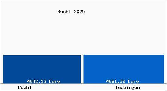 Vergleich Immobilienpreise T&uuml;bingen mit T&uuml;bingen Buehl