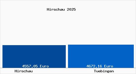 Vergleich Immobilienpreise T&uuml;bingen mit T&uuml;bingen Hirschau