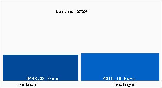 Vergleich Immobilienpreise Tübingen mit Tübingen Lustnau