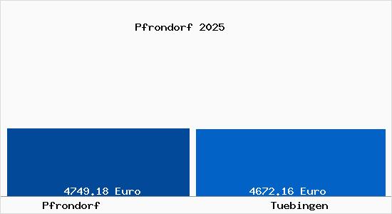 Vergleich Immobilienpreise T&uuml;bingen mit T&uuml;bingen Pfrondorf