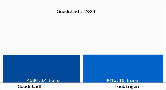 Vergleich Immobilienpreise Tübingen mit Tübingen Suedstadt