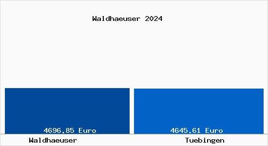 Vergleich Immobilienpreise Tübingen mit Tübingen Waldhaeuser