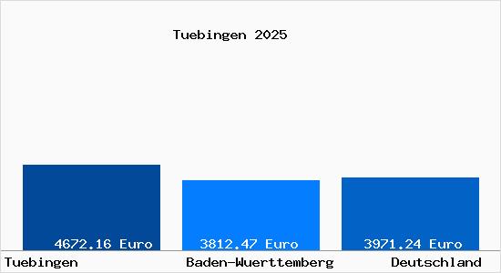 Aktuelle Immobilienpreise in Tübingen