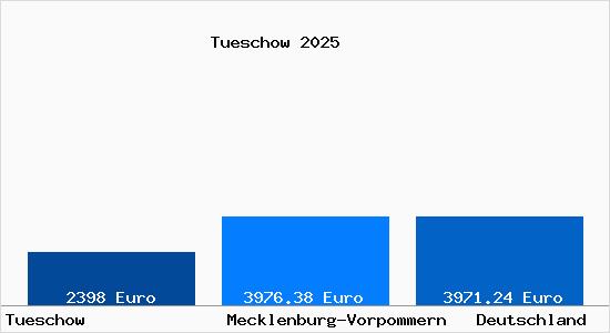 Aktuelle Immobilienpreise in Tueschow