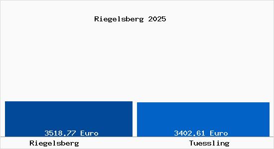Vergleich Immobilienpreise T&uuml;&szlig;ling mit T&uuml;&szlig;ling Riegelsberg
