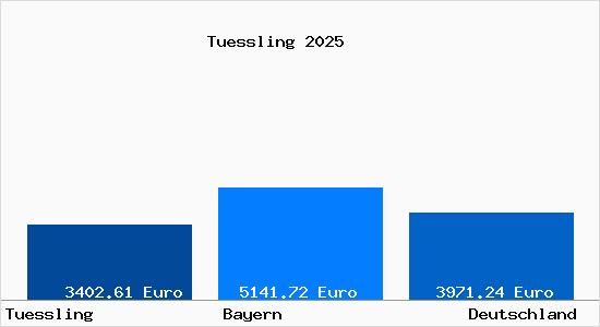 Aktuelle Immobilienpreise in Tüßling