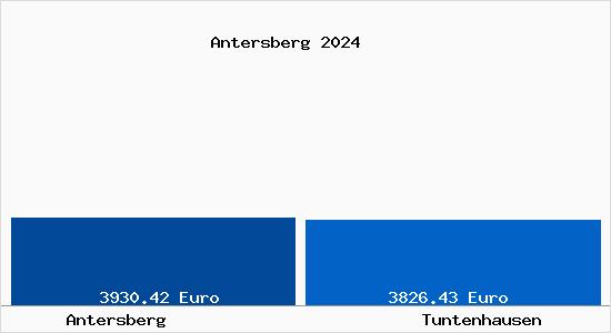 Vergleich Immobilienpreise Tuntenhausen mit Tuntenhausen Antersberg