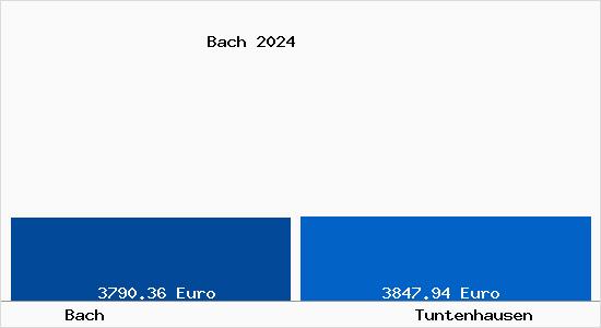 Vergleich Immobilienpreise Tuntenhausen mit Tuntenhausen Bach