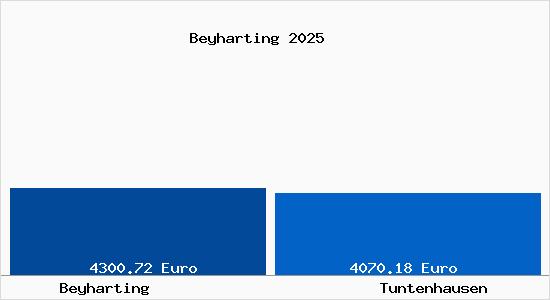 Vergleich Immobilienpreise Tuntenhausen mit Tuntenhausen Beyharting