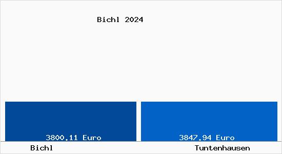 Vergleich Immobilienpreise Tuntenhausen mit Tuntenhausen Bichl