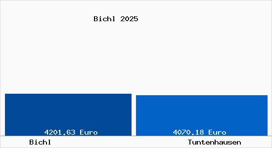 Vergleich Immobilienpreise Tuntenhausen mit Tuntenhausen Bichl