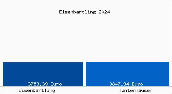 Vergleich Immobilienpreise Tuntenhausen mit Tuntenhausen Eisenbartling