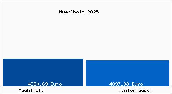 Vergleich Immobilienpreise Tuntenhausen mit Tuntenhausen Muehlholz