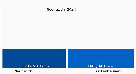 Vergleich Immobilienpreise Tuntenhausen mit Tuntenhausen Neureith