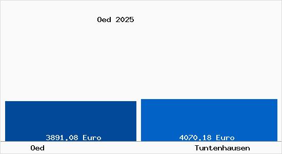 Vergleich Immobilienpreise Tuntenhausen mit Tuntenhausen Oed