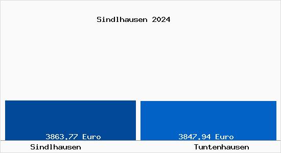 Vergleich Immobilienpreise Tuntenhausen mit Tuntenhausen Sindlhausen
