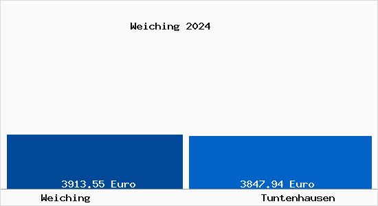 Vergleich Immobilienpreise Tuntenhausen mit Tuntenhausen Weiching