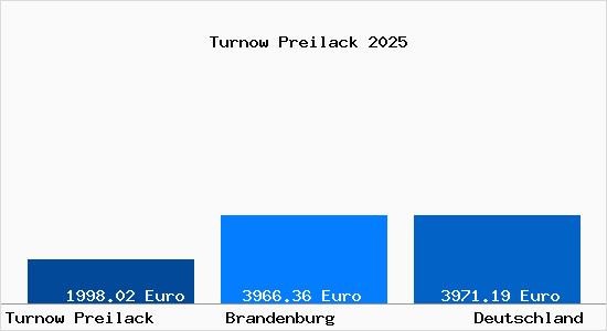 Aktuelle Immobilienpreise in Turnow Preilack