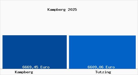 Vergleich Immobilienpreise Tutzing mit Tutzing Kampberg