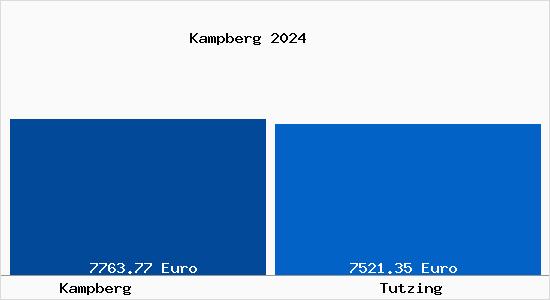 Vergleich Immobilienpreise Tutzing mit Tutzing Kampberg
