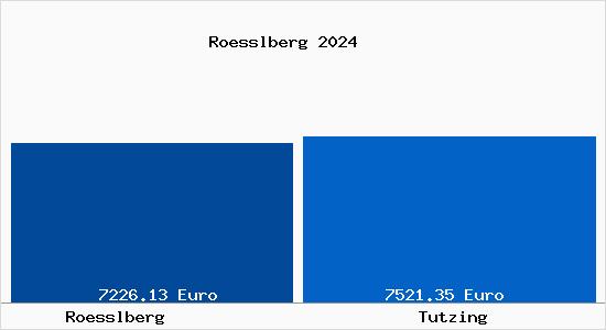 Vergleich Immobilienpreise Tutzing mit Tutzing Roesslberg