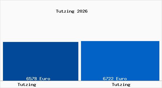 Vergleich Immobilienpreise Tutzing mit Tutzing Tutzing
