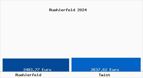 Vergleich Immobilienpreise Twist mit Twist Ruehlerfeld